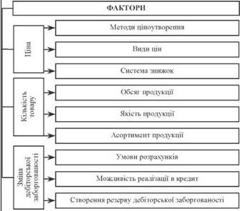 Фактори, які впливають на формування грошових потоків на підприємстві