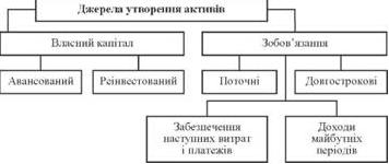 Форми існування джерел утворення активів підприємства