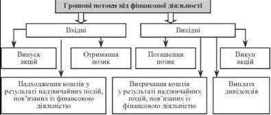 Формування грошових потоків від фінансової діяльності