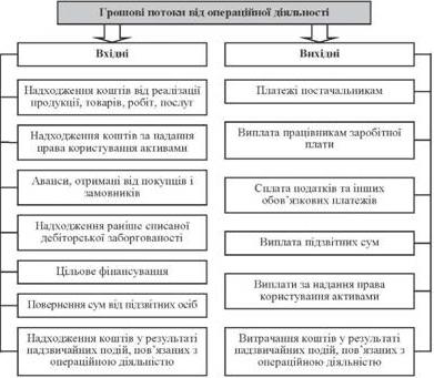 Які грошові потоки формуються від операційної діяльності? Грошові потоки, які формуються від операційної діяльності, зображені на рис. 1. Як здійснюється часова оцінка грошових потоків? Процедура проведення часової оцінки ґрунтується на таких припущеннях: - грошовий потік — це грошові суми, які виникають у певній хронологічній послідовності; - грошовий потік, у якому суми розрізняються за величиною, називають звичайним грошовим потоком; - грошовий потік, у якому всі суми рівновеликі та виникають через однакові проміжки часу, називають аннуітетом; - грошовий потік може виникати наприкінці, на початку та в середині періоду; - дохід, одержуваний на інвестований капітал, з господарського обороту не вилучається, а приєднується до основного капіталу; - часова оцінка грошових потоків враховує ризики, пов'язані з інвестуванням; - ризик — це вірогідність отримання у майбутньому доходу, що не співпадає з прогнозною величиною; - ставка доходу на інвестиції — це процентне співвідношення між чистим доходом і вкладеним капіталом. Що таке функції складного процента? Часова оцінка грошових потоків передбачає використання шести стандартних функцій складного процента або шести функцій грошової одиниці: 1. Майбутня вартість грошової одиниці (складний процент): FV = PV(1 + r)n , де FV — майбутня вартість; PV — поточна вартість (первинний внесок); r — процентна ставка (ставка дисконту); n — число періодів нарахування процентів. 2. Поточна вартість грошової одиниці (дисконтування). 3. Поточна вартість аннуітету. 4. Періодичний внесок на погашення позики (внесок на амортизацію одиниці). 5. Майбутня вартість аннуітету. 6. Періодичний внесок до фонду нагромадження (фактор фонду відшкодування). Що являє собою ставка дисконту? Ставка дисконту — це необхідна інвесторам ставка доходу на вкладений капітал у порівнянні за рівнем ризику об'єкта. Вона має враховувати вплив трьох факторів: наявності у багатьох підприємств різних джерел залучення капіталу; необхідності урахування вартості грошей у часі; фактора ризику або ступеня імовірності одержання очікуваних у майбутньому доходів. 