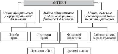  Класифікація активів підприємства