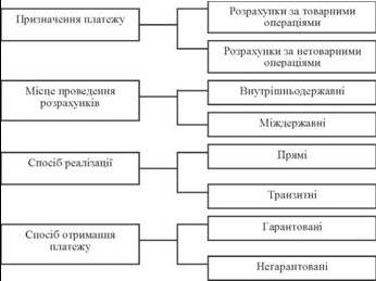 Класифікація безготівкових розрахунків