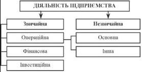 Види діяльності підприємства