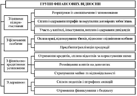 Групи фінансових відносин