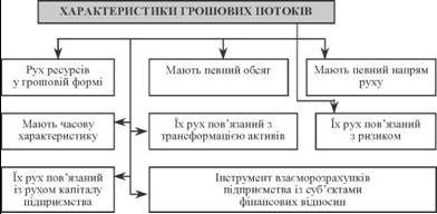 Сутнісні характеристики грошових потоків